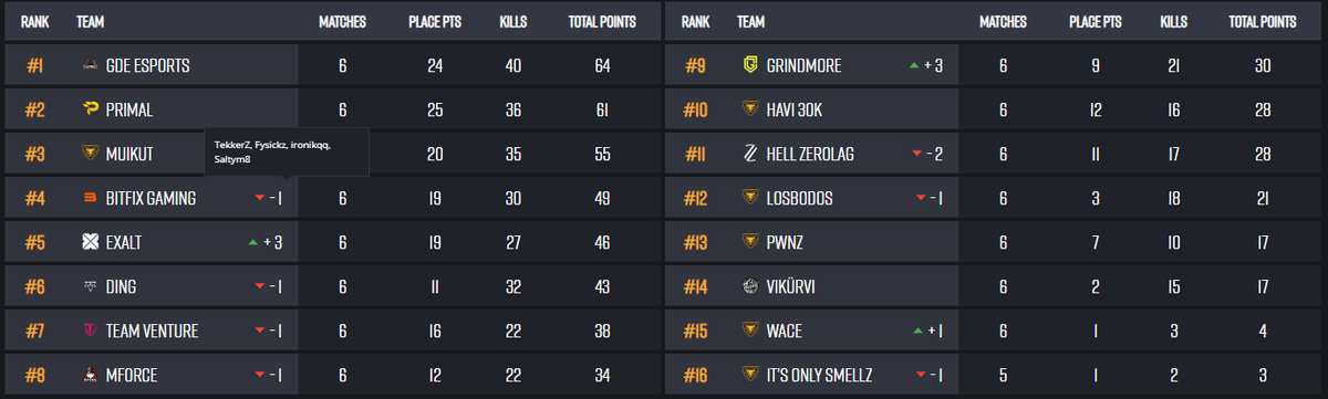 Round 3 ✅

See you tomorrow :)