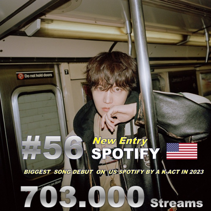 #Jhope's #OnTheStreet with #JCole debuts at #56 on US Spotify with 703k streams, becoming the Biggest Song Debut on Spotify US by a Korean Act in 2023!💪🔝🇰🇷🎶💥5⃣6⃣🇺🇸🎧2⃣0⃣2⃣3⃣❤️‍🔥👑💜