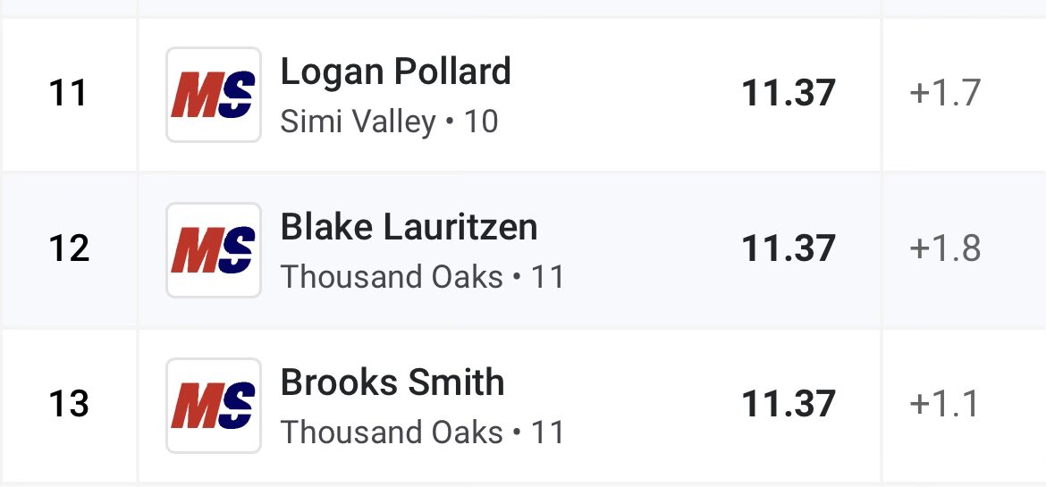 Second track meet of the year ! PR’d with an 11.37 ! Ran it at 6’2” , 215 Lbs !!