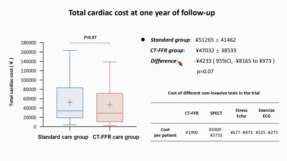 TARGET: CCTA + On-site CT-FFR - ⏬ in Cath with No CAD or CAD w/o PCI vs SOC (Predom stress ECG); ↔️ MACE/Cost - Would love to know: 1) Turn around time? 2) Rejection rate? 3) Vendor compatibility? #ACC23 #ACCImaging #WCC2023 @ghoshhajra @RonBlankstein @BudoffMd @cardioQT