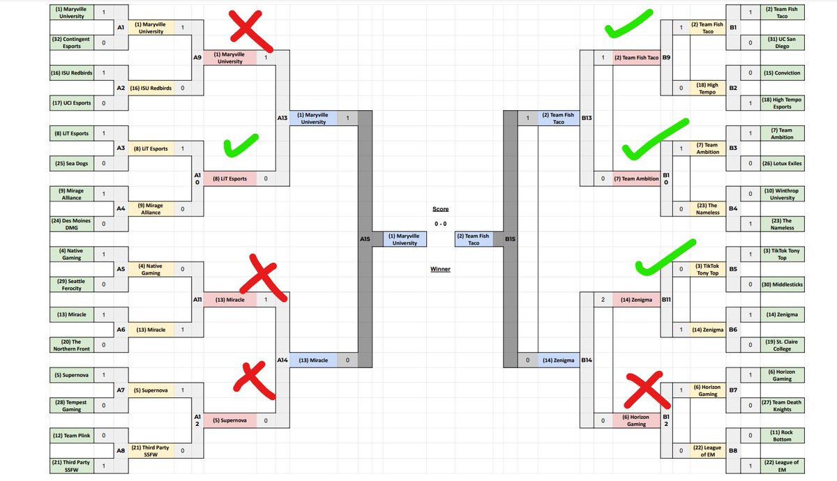 ICMYI: This Wednesday on the #NACLQ reveal show reaction <a href="/HawkCasts/">Ben “Hawk” Hawkins</a> and <a href="/speedygrapes/">Andrew "Grapes" Hau 🍇</a> tried to create a March-Madness style bracket.

Our bracket's already busted with MU dropping, but we got 4/8 of the teams right. We did predict <a href="/TeamZenigma/">ZENIGMA</a> strong day 1... just saying🤷‍♀️