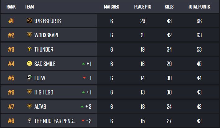 WE ARE SUCESSFULLY THROUGH THE ROUND 3🤩⚡️

The start was a little bit slow, but the boys came back with the W!
#LETSTHUNDER