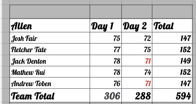 alleneagle_golf's tweet photo. An absolutely stellar round for the lads here at Squaw Valley Day 2. Andrew and Jack led the way at -1, Josh finished at E, Matthew at +2 and Fletcher +3. A lot to be optimistic about for this team coming into district tournament time. 🅰️🆙⛳️ https://t.co/XV1gyHG9fF