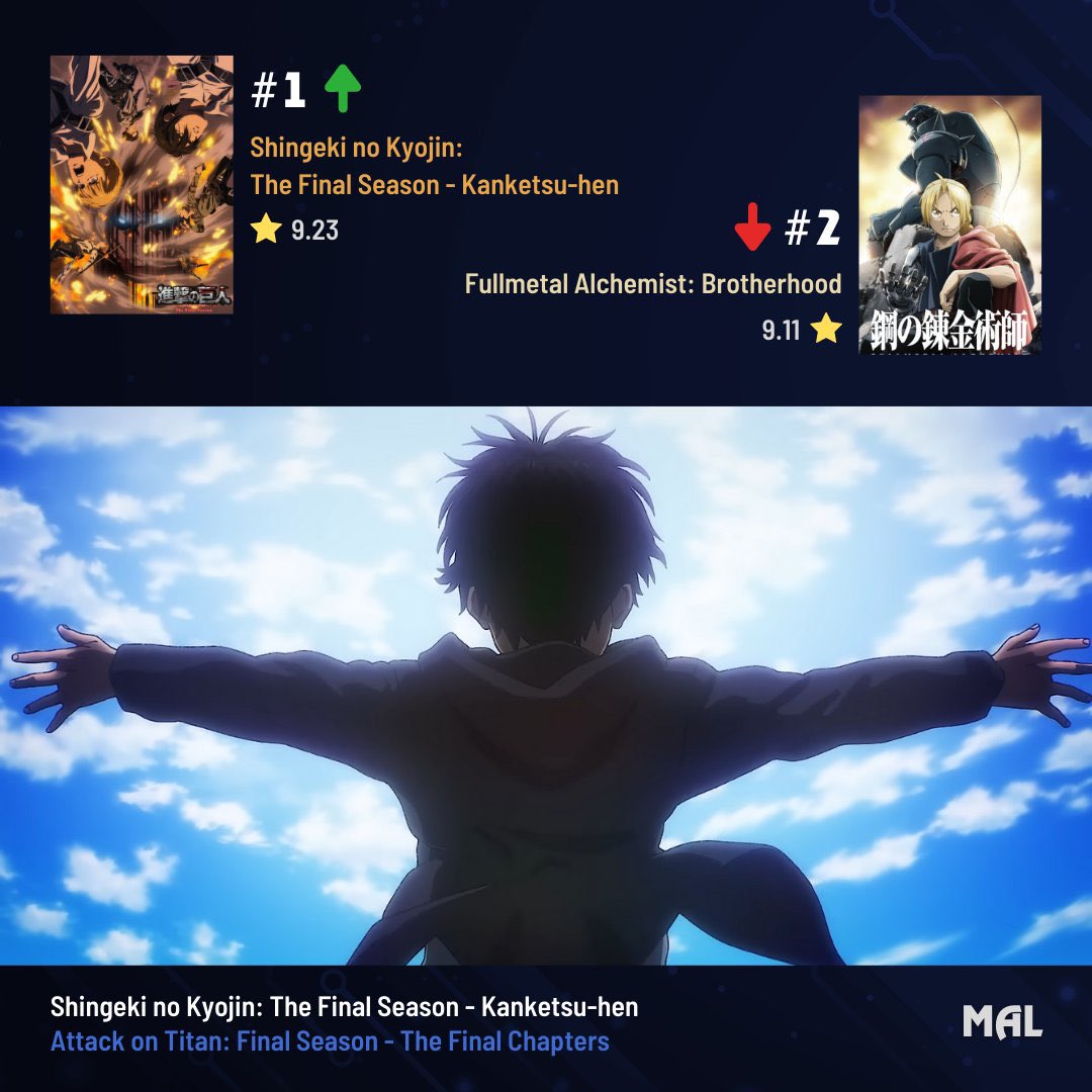 Attack on Titan Wiki on X: MAL Chart - Top TV Anime of 2018 Attack on  Titan Season 3 ranked 10th (9th tied technically)   / X