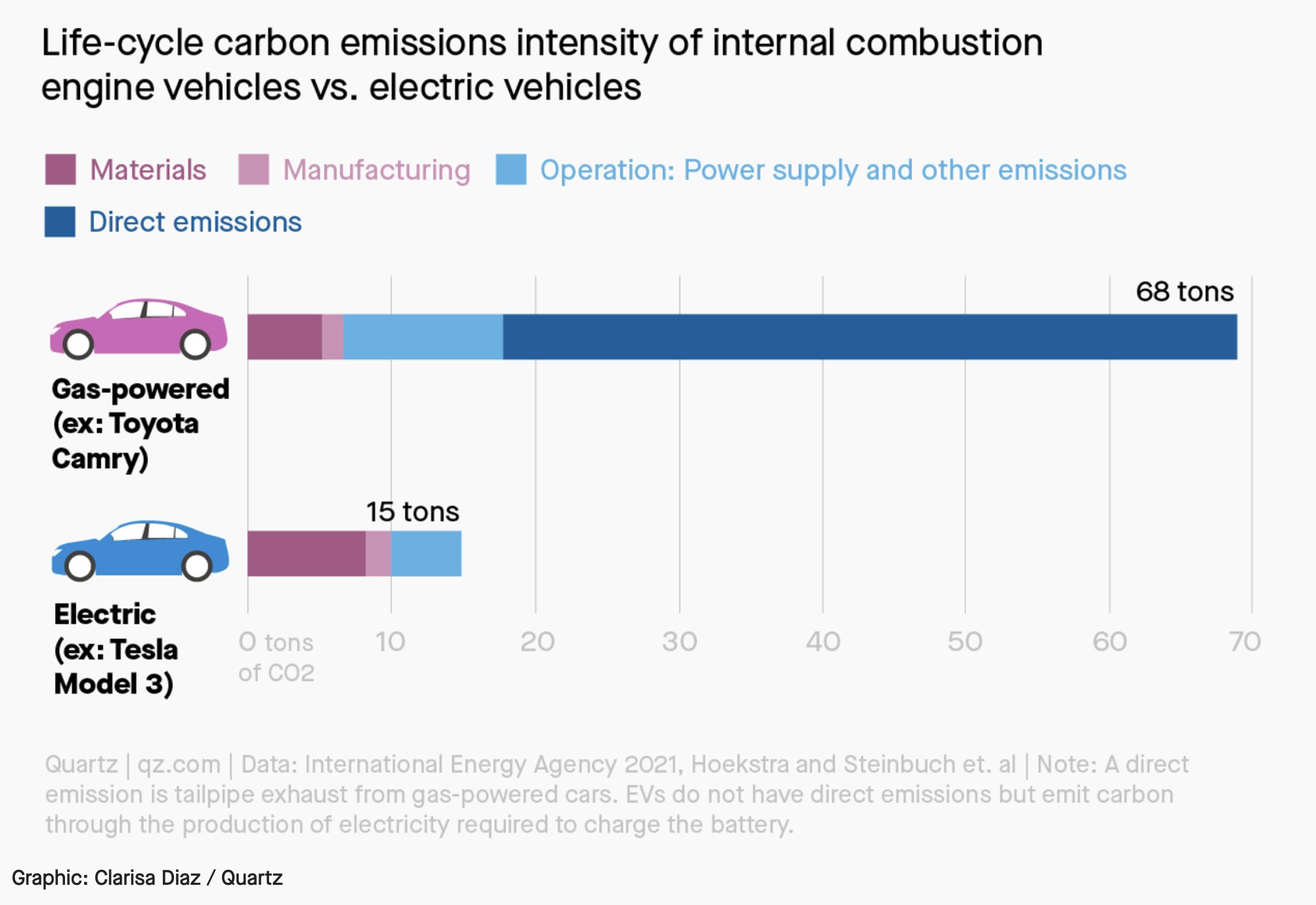 Sawyer Merritt on Twitter "EVs are far cleaner than gaspowered cars — even if batteries