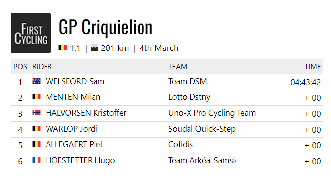 Full results. #GPCriquielion 

firstcycling.com/race.php?r=539…