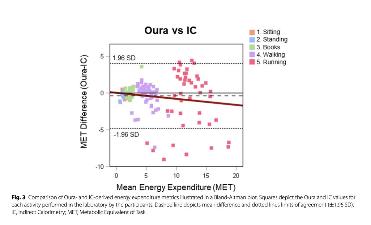 Be skeptical of the calorie values you get from your wearable!

Oura vs indirect calorimetry (gold standard):

➡️  Oura tended to underestimate energy expenditure
➡️  Error increases *drastically* as exercise intensity increases