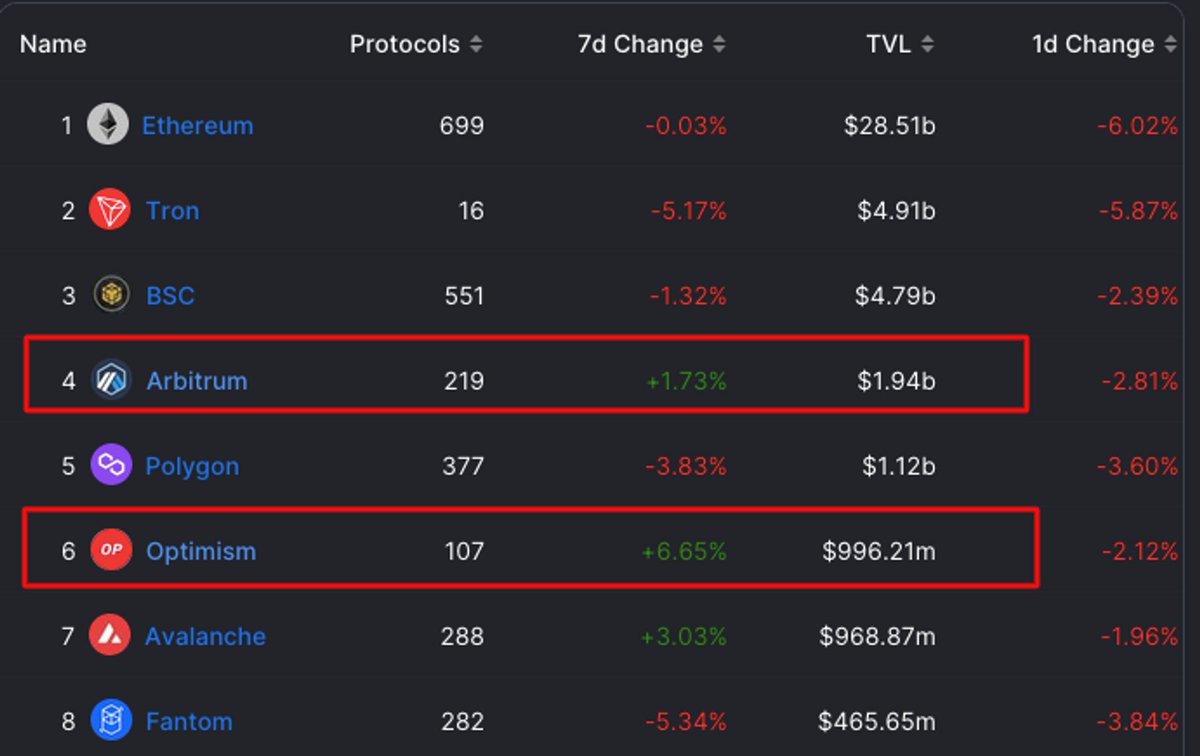 ETH_Daily's tweet photo. 👀 @arbitrum and @optimismFND , which are among the biggest Layer 2 solutions and Ecosystems

Growing significantly despite market conditions with a combined TVL of 3B 🚀

#layer2season $OP $ARB https://t.co/B8E0mBKGOD