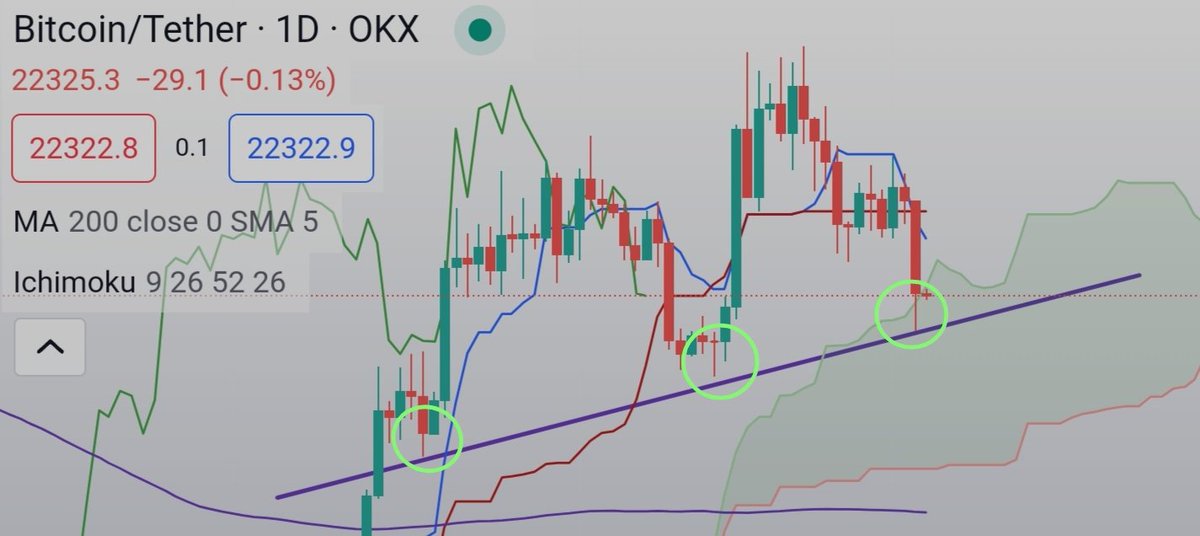 tapanilammikko's tweet photo. $BTC is fine. 🟢 The chart had it coming and short-term uptrend is holding.
🔴 However, #Ichimoku-wise, we broke into the #Kumo-cloud and the #Chikou-line is in the candles. Not signs for short term bull-cases. Let's wait and HODL! https://t.co/CIAPE7JIhj