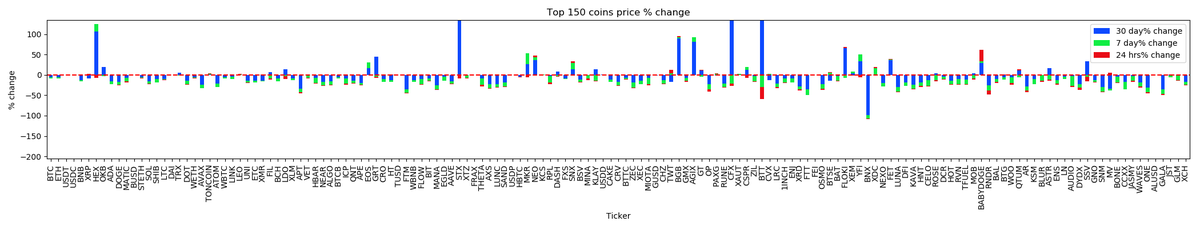 _cryptoscope_'s tweet image. Marketcap Winner $SAFEMOON, Marketcap Loser $FIL