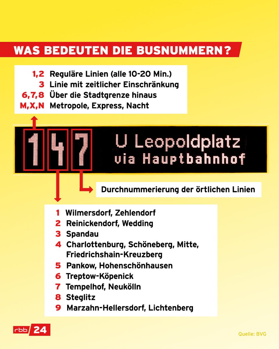 rbb24's tweet photo. Die Frage habt ihr euch vielleicht schon gestellt: Was bedeuten eigentlich die #Busnummer​n der #BVG? Ihr kriegt heute die Antwort dazu! 👇
#bus #ÖPNV #berlin #M41 https://t.co/17Nl8p6TDv
