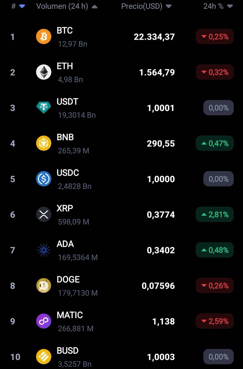 🛑 AHORA | ⚡️ CRIPTOMERCADOS
 
#Bitcoin #BTC #Ethereum #ETH #Binance #BNB #Tether #USDT #Cardano #ADA #Polkadot #DOT #Ripple #XRP  #Uniswap #UNI #Litecoin #LTC #Criptomonedas