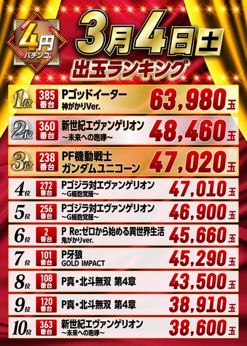 ⭐️ランキング発表⭐️　🌈🌈3/4（土）🌈🌈昨日も多数様のご来店誠にありがとうございます🙇‍♂️Pランキング1位　ゴッド