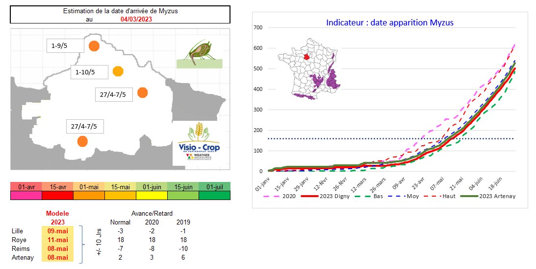 VisioCrop's tweet photo. La prise en compte des derniéres données meteo d(20/2 au 15/3) dans mon modéles de Myzus pour @_MissBetter ne change en rien la date d'arrivée des pucerons...... https://t.co/E5Djurefl2