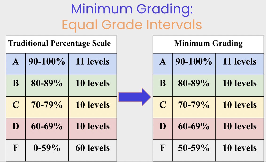 JoshKunnath's tweet image. How many levels of failure do you need in your classroom? 

Minimum #grading is a good practice to improve the accuracy &amp;amp; equity of grading for those not yet ready or able to move away from the percentage scale.

Minimum grading reduces the levels of failure from 60 to 10.