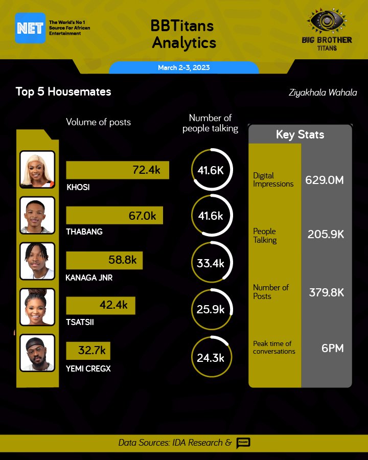 theNETng's tweet photo. For the second time under the leadership of the Royals, the housemates lost their wager. Their loss helped the HoH, Tsatsii, maintain her position on the BBTitans most talked about housemates chart, with over 42,000 online mentions.

#BBTitans https://t.co/xed5D3eTPl