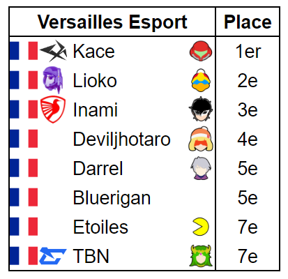 ForwardSmashNet's tweet photo. Kace remporte sereinement le Versailles Esport en ne perdant qu'une game en finale face à Lioko 

🥇@DrumKace
🥈@Lioko_DDD
🥉@Yann_kun
4⃣@deviljhotaro
5️⃣@DarrelSsb
5️⃣@Blueriegan
7️⃣@AREtoiles
7️⃣@TBN_Karoo

📢@armateam
🔗https://t.co/3Gc6sKrxow https://t.co/Bh4Bw7W9D2