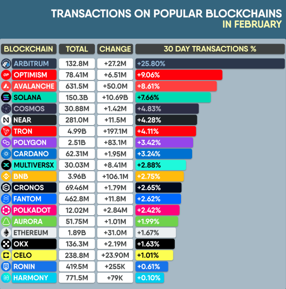 NammaCrypto's tweet image. TRANSACTIONS ON POPULAR #BLOCKCHAINS IN FEBRUARY

#Arbitrum #Optimism #Avalanche #Solana #Cosmos #Near #Tron #Polygon #Cardano #Multiversx #BNB #Cronos #Fantom #Polkadot #Aurora #Ethereum #OKX #Celo #Ronin #harmonytwt