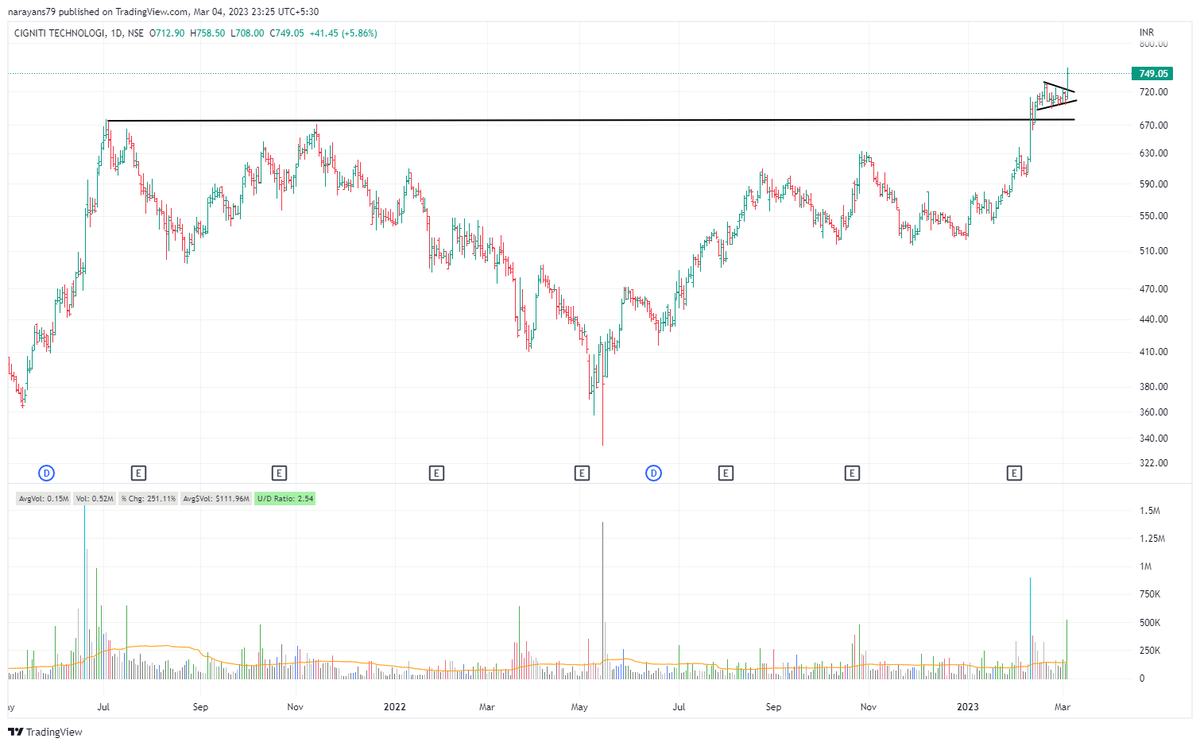 student_charts's tweet image. #CIGNITTEC
Broke out on good volumes. This looks like one of the market leader, because they consolidate tightly near highs as market is under pressure and breakout as soon as general market pressure eases.