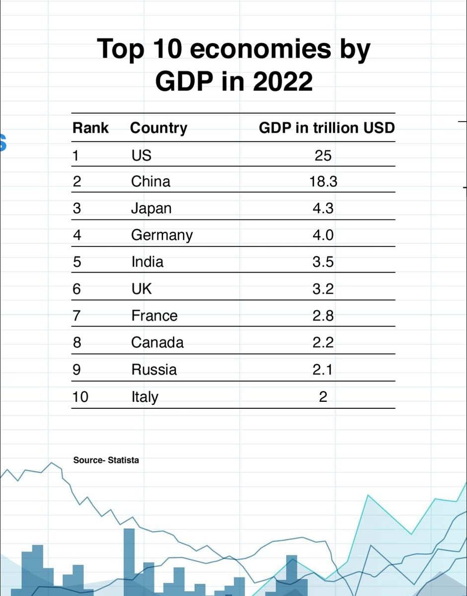 ScienceFactsFun's tweet image. Global Economy crossed $ 100 Trillion for the first time in 2022

These were the top 10 economies by GDP in 2022