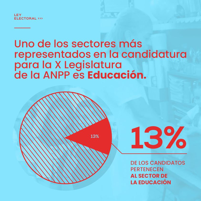 Uno de los sectores más representados en la candidatura para la X Legislatura de la <a href="/AsambleaCuba/">Asamblea Nacional Cuba</a>  es Educación.

Entre los 470 candidatos a diputados un 13% aproximadamente proviene de ese sector.

#MejorEsPosible #YoVotoXTodos