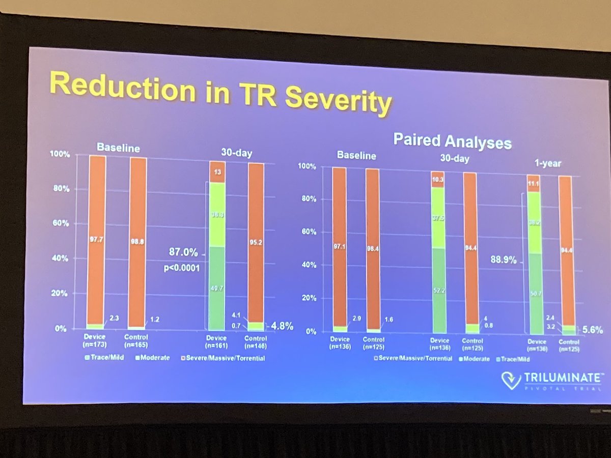 HollyGHeartMed's tweet photo. Exciting results, #TriClip shows significant reduction in TR after one year and improved QOL, low op risk. More work to be done in this space and q’s to be answered! #structuralimaging #ACC2023 #TEER #forgottenvalvenomore @NEJM https://t.co/OSPe1lFRUo