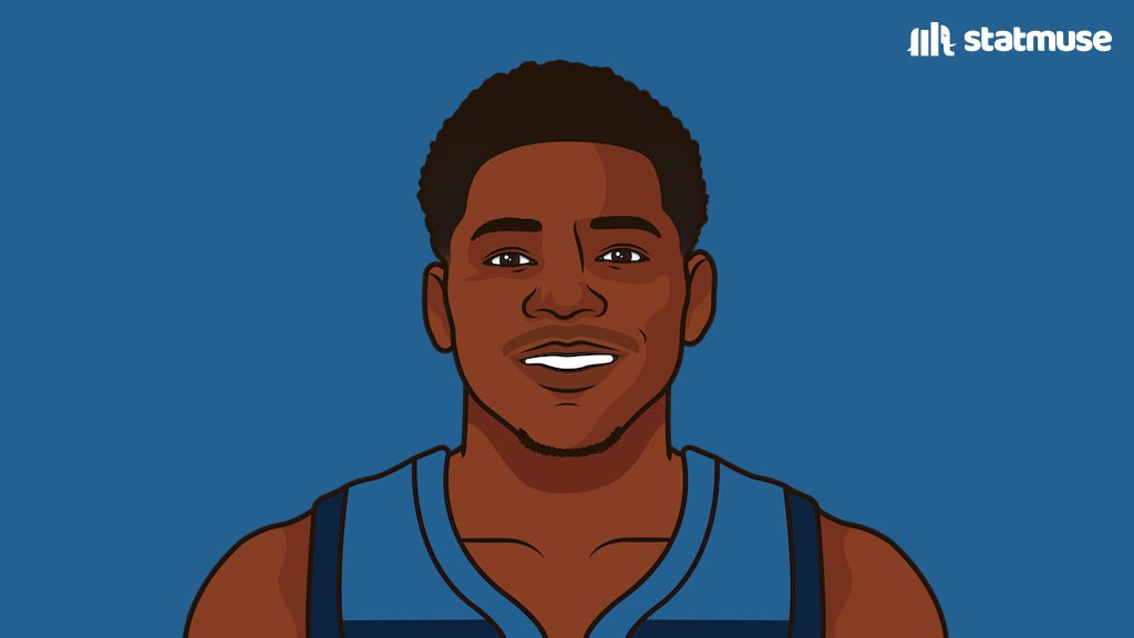 minottstan's tweet image. Players with 206+ regular-season games played, 21.6+ ppg, 5+ rpg, 3.6+ apg,.55+ bpg, 1.3+ spg, shooting 34+ percent or higher from 3, while attempting 7.5+ 3 pointers per game:

Anthony Edwards

That's the list.