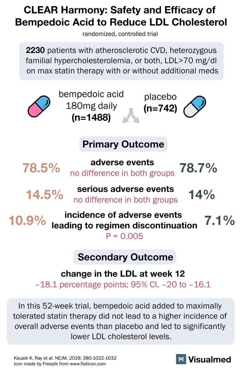 This is a big breakthrough for patients who are intolerant to statins! Check out the visual summaries of the three CLEAR trials including the hot off the press CLEAR outcomes trial #ACC23 - Download our app free to stay upto date with all the landmark trials!