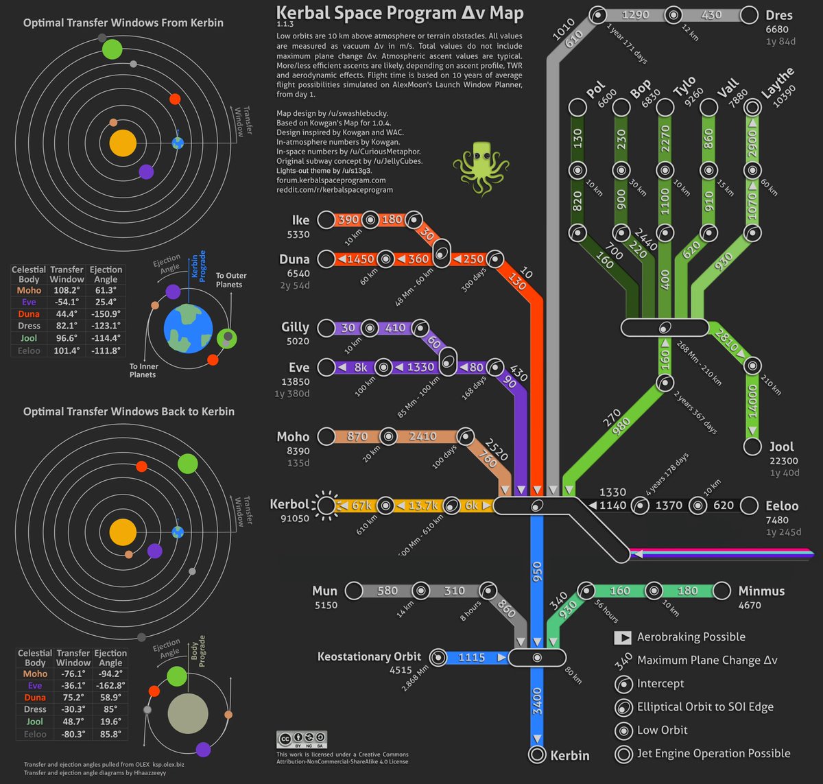 Pour les amoureux de manœuvres orbitales, voici une carte très complète des delta-v et fenêtres d'insertion ou de rentrées planétaires ! 🚀

Cela paraît compliqué de prime abord, mais croyez-moi il faut la conserver celle là 🤫
#KSP #KSP2 <a href="/KSC_fr/">KerbalSpaceChallenge</a>