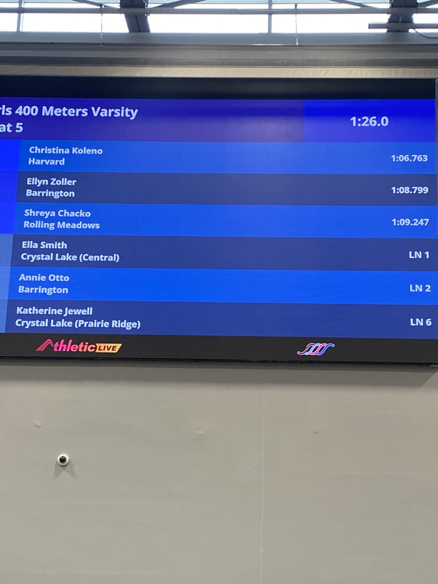 hvdgirlstrack's tweet photo. When you take 1st in your heat it looks pretty awesome on the board!! #HGTF https://t.co/CwaJseKvUI