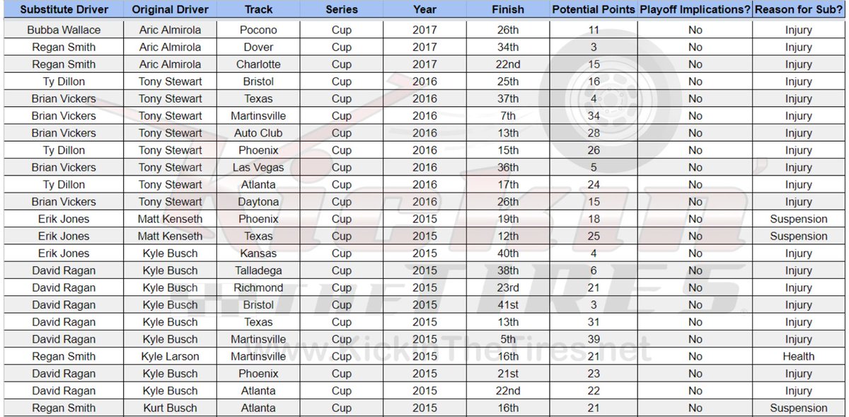 SethEggert91's tweet photo. With @joshberry filling in for @chaseelliott, do you know the history of substitute drivers in @NASCAR? 

@JSchuoler &amp; I have created a new chart on that subject.

NOTE: This is still a work in progress, additions are being made.

#NASCAR #Pennzoil400 #NASCAR75 @KicknTheTires https://t.co/z12JavvCIs