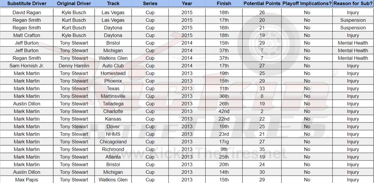 SethEggert91's tweet photo. With @joshberry filling in for @chaseelliott, do you know the history of substitute drivers in @NASCAR? 

@JSchuoler &amp; I have created a new chart on that subject.

NOTE: This is still a work in progress, additions are being made.

#NASCAR #Pennzoil400 #NASCAR75 @KicknTheTires https://t.co/z12JavvCIs