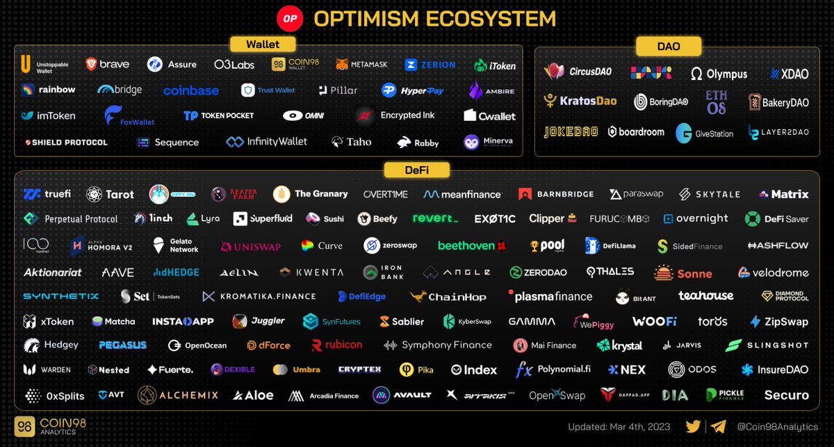 Coin98Analytics's tweet photo. #Optimism Ecosystem https://t.co/xUq79kQQdM