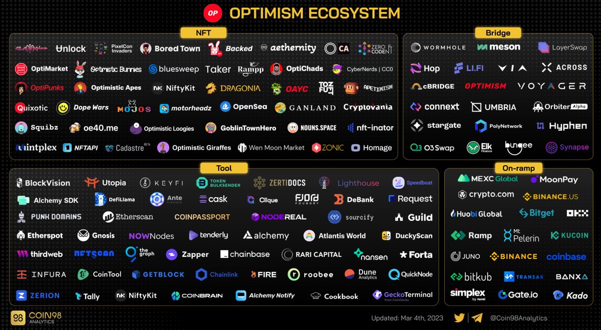 Coin98Analytics's tweet photo. #Optimism Ecosystem https://t.co/xUq79kQQdM