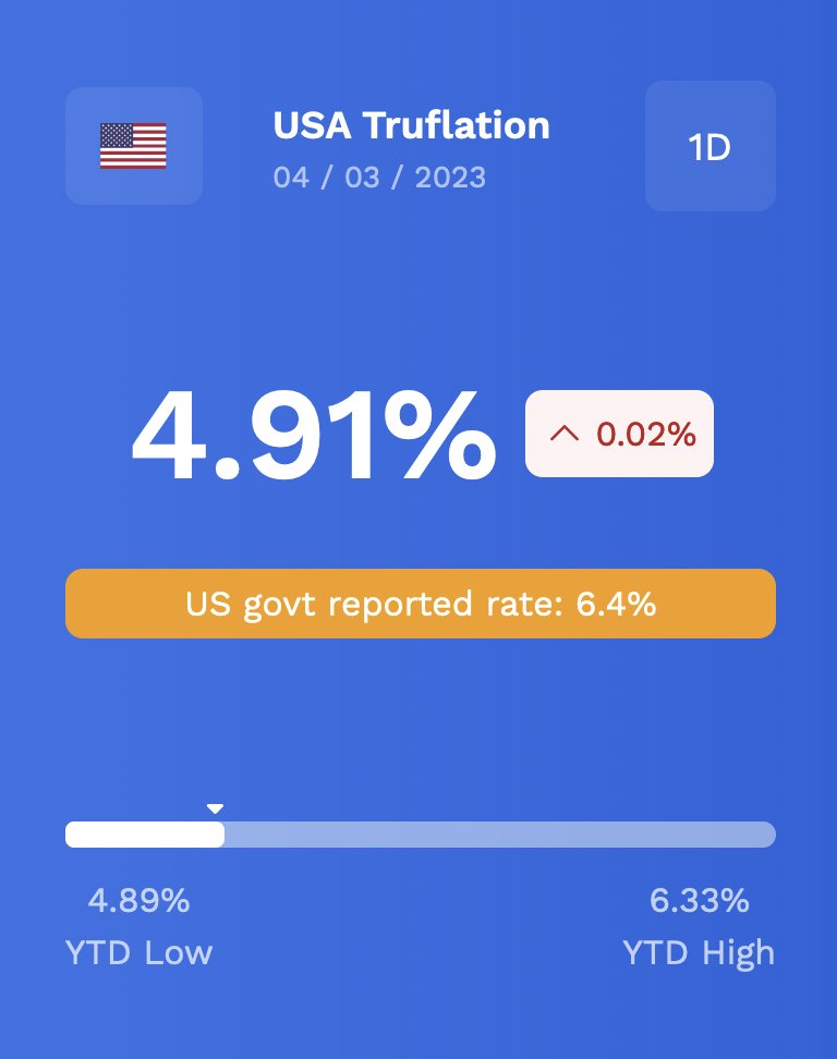 truflation's tweet photo. Today's US CPI Data by Truflation.
๐บ๐ธ 4.91%
More at https://t.co/a00CTjbXtC https://t.co/HYxj0P6ZTf