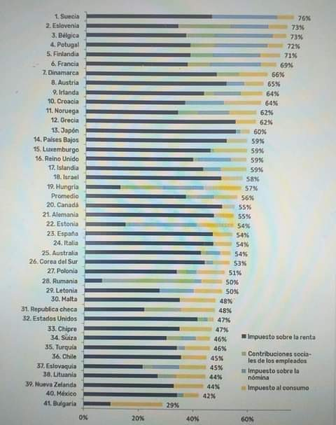 MartnPeiretti1's tweet photo. 🟥🚨✅ No solo no figuramos ni en el puesto 40 de países con mayor cantidad de impuestos, sino que tampoco en el 100. En Argentina la carga impositiva es una de las más bajas en el mundo, lo que pasa que en nuestro país pagan más impuestos las clases media y baja, que los ricos. https://t.co/OKZKZpXkM3