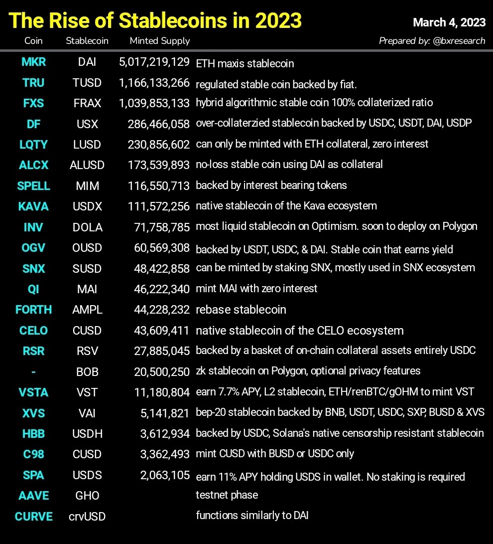 parabolicmoney's tweet photo. As regulations clamp down, we're starting to see the Rise of Stablecoins
$MKR $DAI / $TRU $TUSD / $FXS $FRAX / $DF $USX / $LQTY $LUSD / $ALCX $ALUSD / $SPELL $MIM / $INV $DOLA / $OGV $OUSD / $RSR $RSV / $SPA $USDS / $HBB $USDH / $VSTA $VST / $BOB / $GHO
Which stablecoin will win? https://t.co/4okjB8MbZg