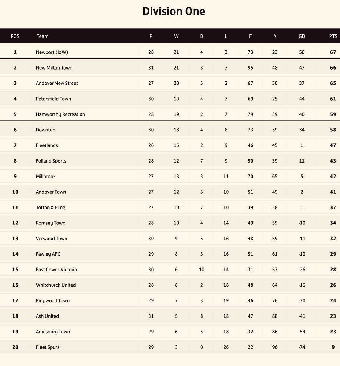 Velocity Wessex League tweet media