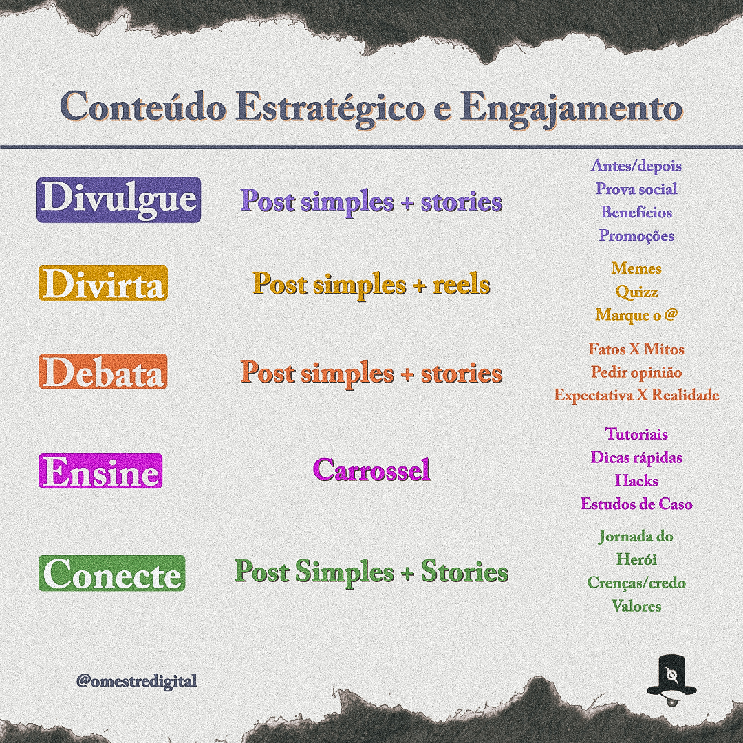 omestredigital's tweet photo. Um resumo simples do tipo de conteúdo que se posta no insta, e como postar. Encaixe seu conteúdo nesses modelos e vá testando, até encontrar a forma que gere mais engajamento. https://t.co/dZNB9jNUgS