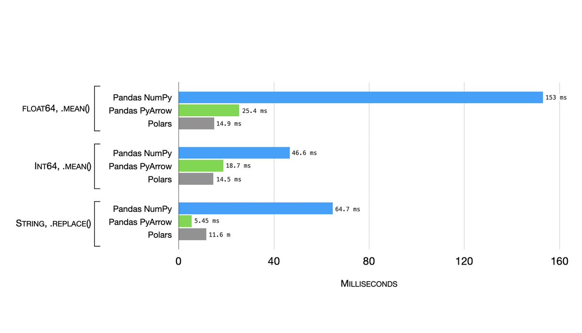 I love Pandas! I've been using it ever since I started doing machine learning more than a decade ago. 

Now that the Pandas 2.0 release candidate is out, I was just taking the new PyArrow backend for a test drive. It's a significant boost over the original github.com/rasbt/machine-…