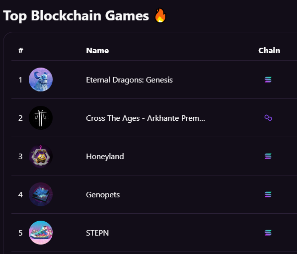 eternaldragons's tweet photo. Eternal Dragons is now ranked #1 on the Top Blockchain Games list on @MagicEden 🔥 

Are you a Dragoneer yet? 🙌

 #Web3Gaming #Web3Games https://t.co/oeCVMpz6oe