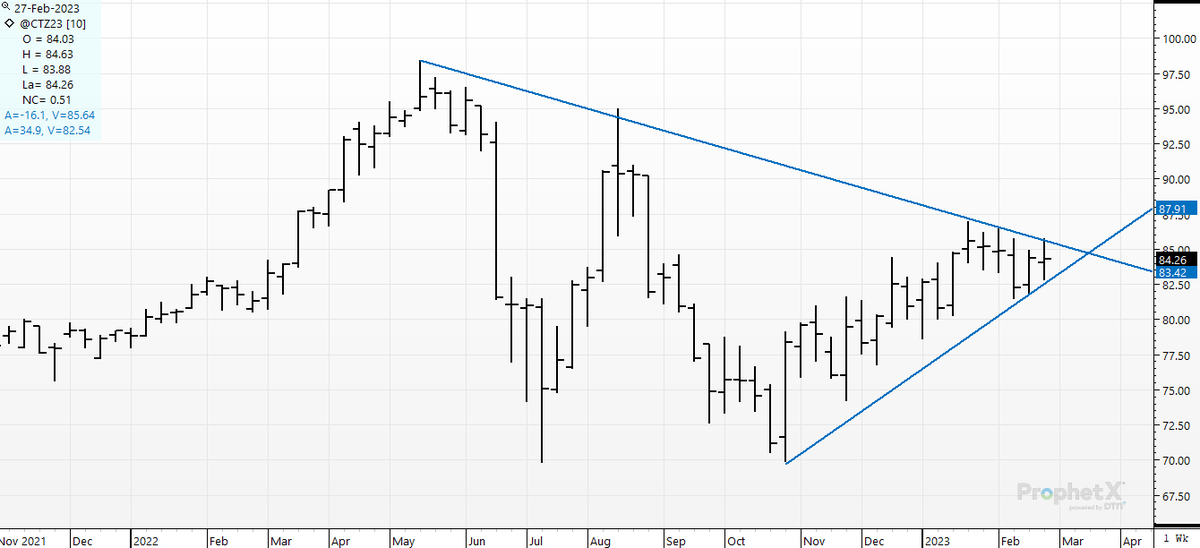 cer_hedge's tweet photo. #cotton #christmas white gold? Bulls need to get some export business and eat the top of this wedge salad next week. #ctz3. Is China going buy some cotton size and reward the bulls? https://t.co/y4OWXLLBHK