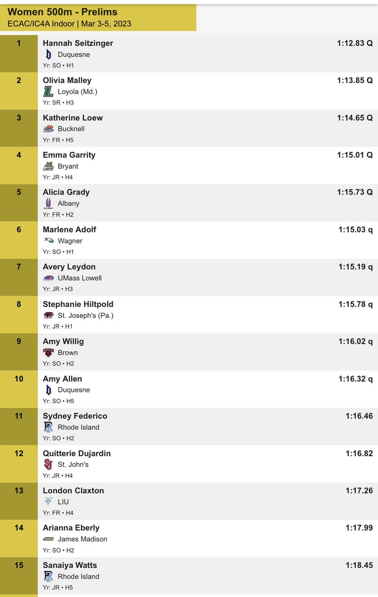 Over a 2 second PB for Sydney to miss the #ECAC 500 Meter final by one place and a SB for Sanaiya. #GoRhody