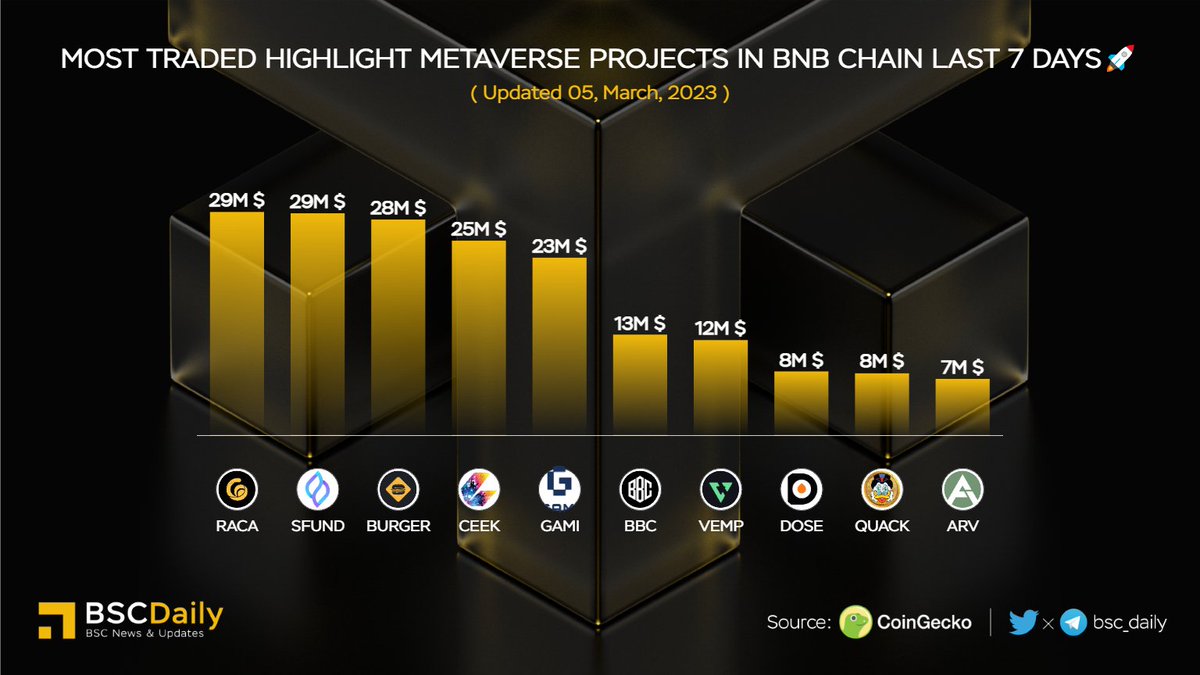 bsc_daily's tweet image. 🎉Most Traded Highlight #Metaverse Projects in BNB Chain Last 7 Days🚀

🥇 $RACA @RACA_3
🥈 $SFUND @seedifyfund
🥉 $BURGER @burger_cities
$CEEK @ceek
$GAMI @gamiworld
$BBC @bullbtcclubnft
$VEMP @vEmpireDDAO
$DOSE @DOSEToken
$QUACK @richquack
$ARV @ArivaCoin

#BNB #BSC #WEB3 🔥