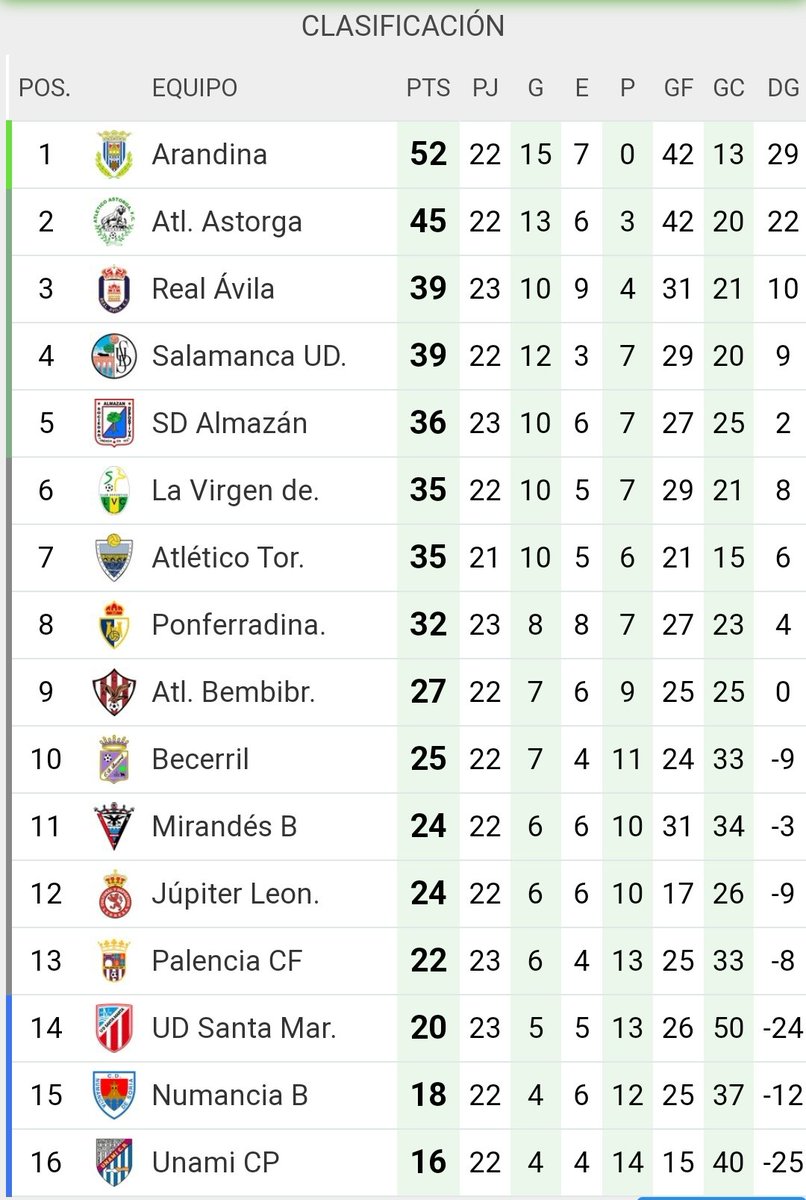 SDAlmazanoficia's tweet photo. Con la victoria de  hoy 1-0 con gol de @d93mtz  dormimos en play off.
Desear buen viaje a nuestros compañeros @palencia_cf
💙🤍VamosSD💙🤍 https://t.co/TjIt0IHJK6