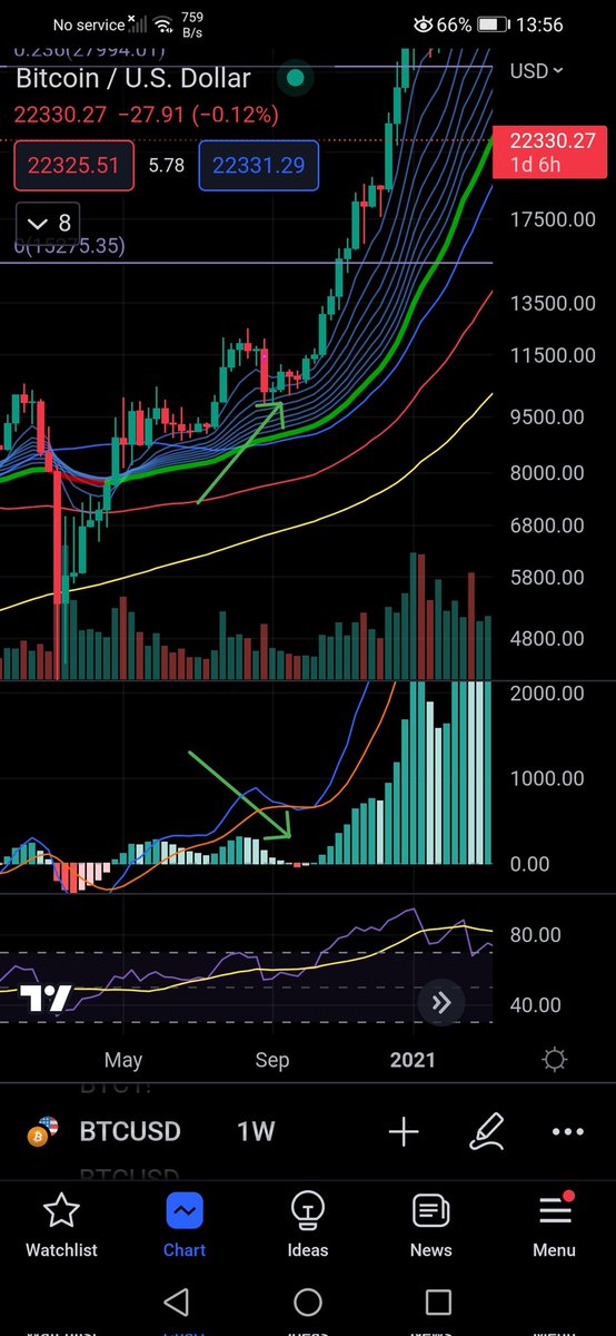 CaptToblerone's tweet photo. $BTC on steroids! What happened on the weekly chart in 2020 is about to happen on the 3 day chart in 2023. https://t.co/mDwMB5uGX6