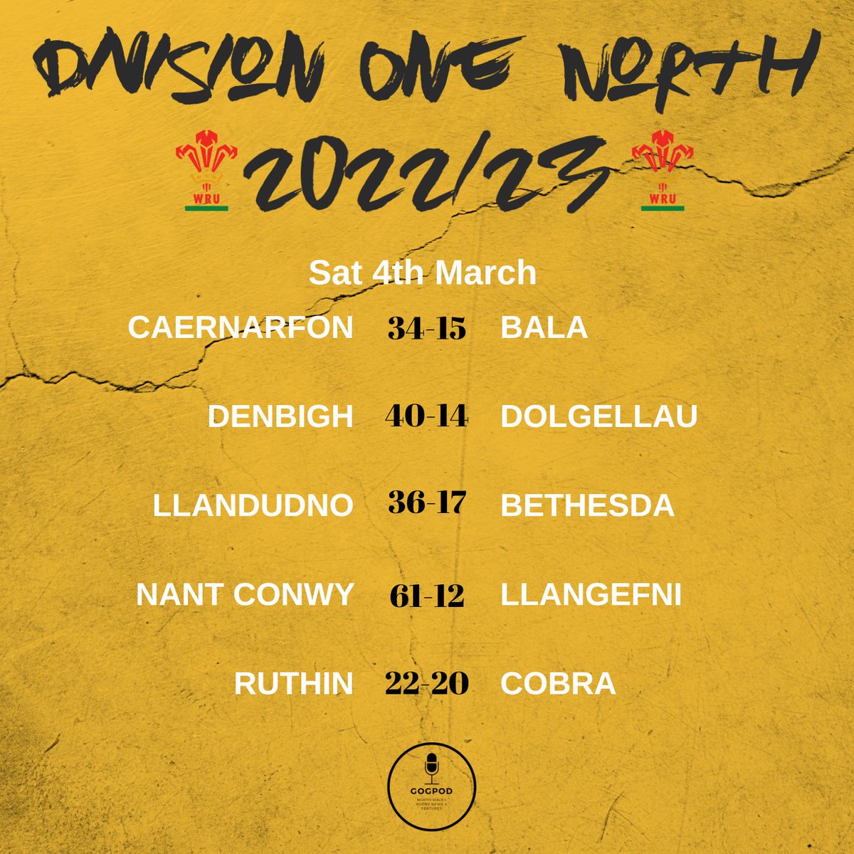 GogPod's tweet image. 𝐒𝐀𝐓𝐔𝐑𝐃𝐀𝐘 𝐑𝐄𝐒𝐔𝐋𝐓𝐒

Huge first win of the season for @CRDinbych against @RygbiDolgellau 

@WelshpoolRFC win a thriller against @CRBangor. Huge result at the top of the table in Div 3 East as @LlanidloesRFC beat @moldrfc 2nd XV

What stands out for you? 
#GogPod