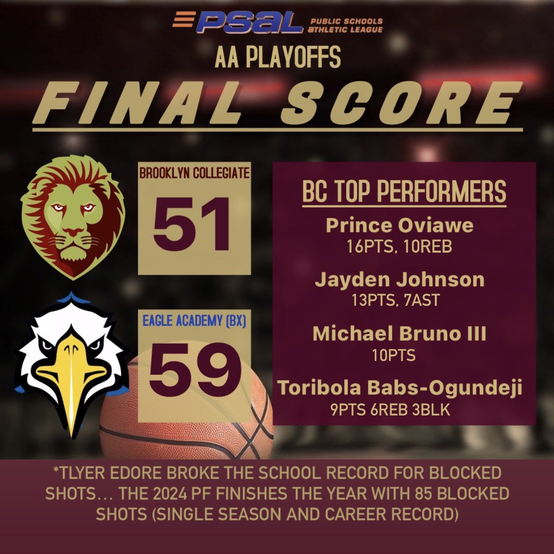 Season didn’t end how we wanted but we are proud of our guys and thankful for everyone who supported us 🙏🏾 
—
In defeat <a href="/TyUpNext22/">Tyler Edore</a> broke school record for blocked shots in a season (85)… <a href="/princeswave7/">prince oviawe</a> finished w 16p 10r,  <a href="/JaydenJ_10/">JJ</a> 13p 6a, and <a href="/michaelbrunolll/">MICHAEL BRUNO III</a> 10p.