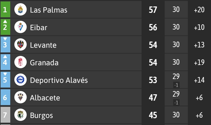 El #Eibar con todas las bajas y sin hacer un buen partido gana igual. Las Islas Canarias se nos sientan muy bien. Partidazo de @ZidaneLuca y el Huesca nos ha hecho un gran favorcillo. El Tenerife bluff, me alegra ganarle a jugadores como Nacho o Garcés. #TenerifeEibar