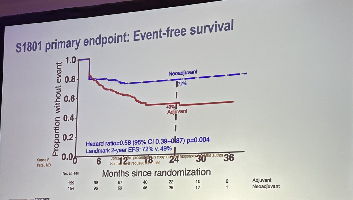 ⭐️Dr. Sanjiv Agarwala discusses JUST released NEJM data of Neoadjuvant-Adjuvant vs Adjuvant-only for adv. melanoma at WCS 2023. ✅Patients w/event-free survival at 2 years 👉23% higher neoadjuvant-adjuvant pembro vs adjuv pembro alone. 👇 nejm.org/doi/full/10.10… @OncoAlert